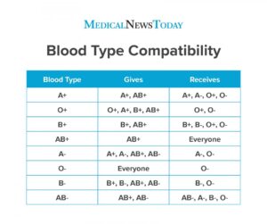 Blood groups